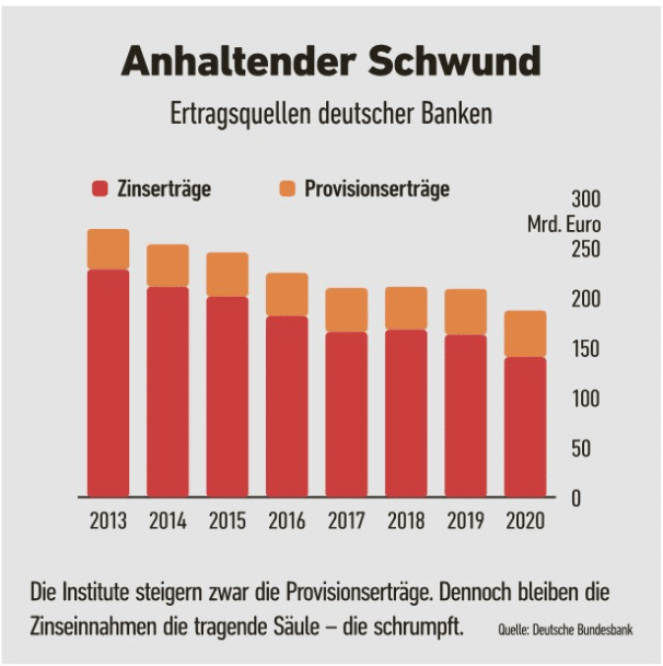 Anhaltender Schwund – Negativzinsen